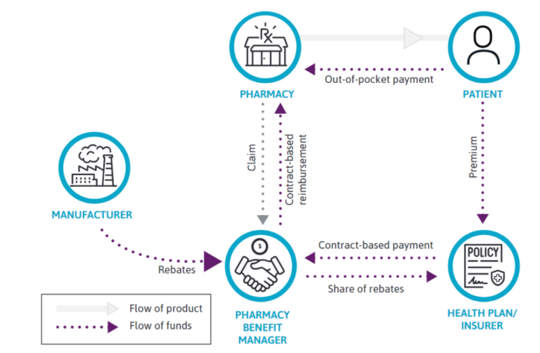 A primer on brand-name prescription drug contracting – Healthcare Economist