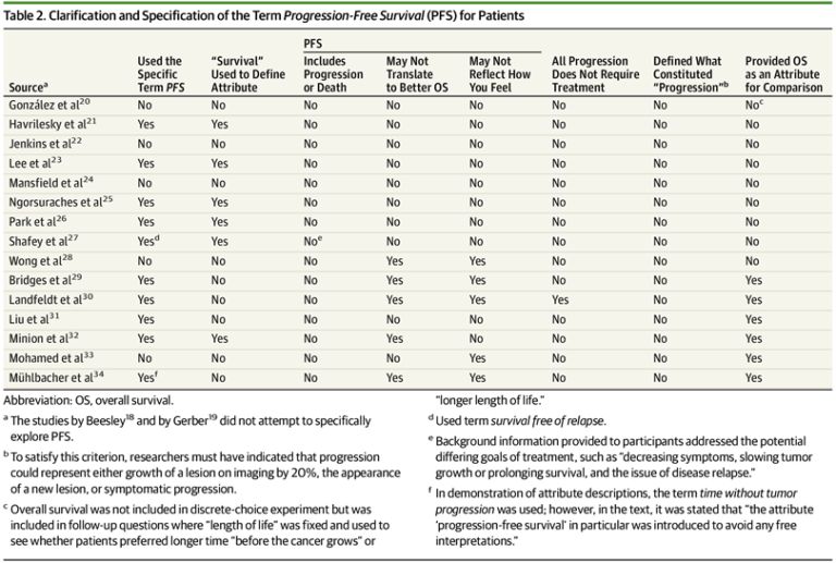 Do patients value improvements in progression-free survival? – Healthcare Economist