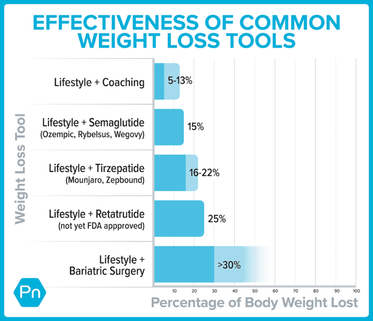 Ozempic for Weight Loss: Why It’s Not a Threat to the Coaching Industry