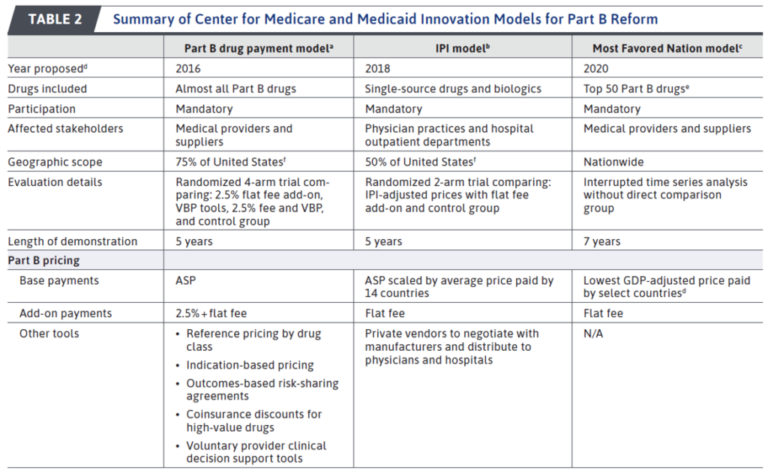 Recent Medicare attempts to lower drug prices (beyond IRA) – Healthcare Economist