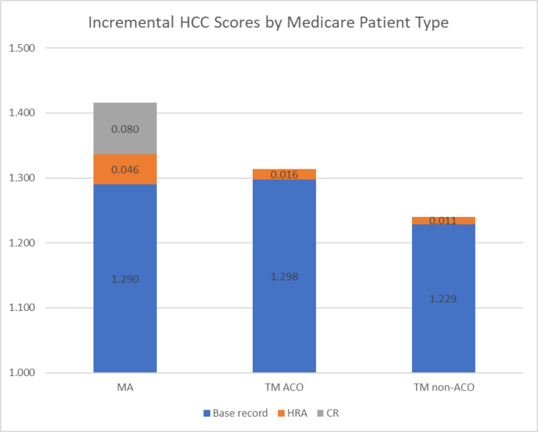 Risk Adjustment and Incentives for Upcoding in Medicare – Healthcare Economist