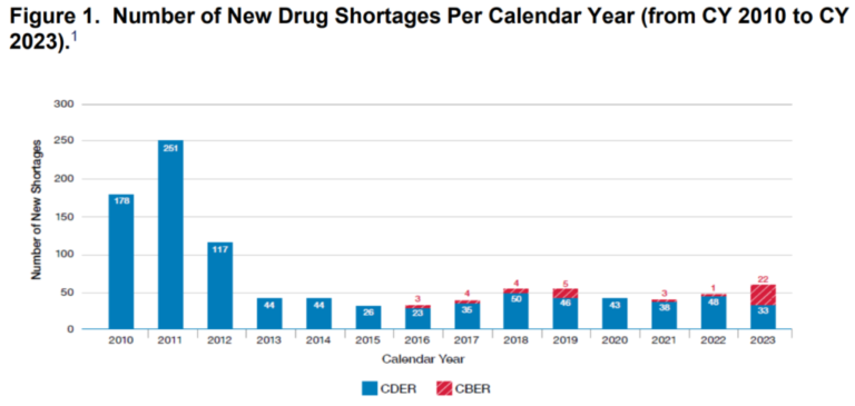 Drug shortages in the US – Healthcare Economist