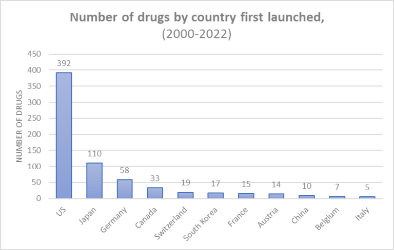 Time is money in drug development – Healthcare Economist