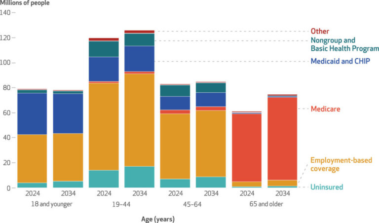 US Health Insurance Trends: 2024-2034 – Healthcare Economist