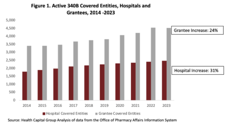 340B costs Medicaid $32b per year – Healthcare Economist