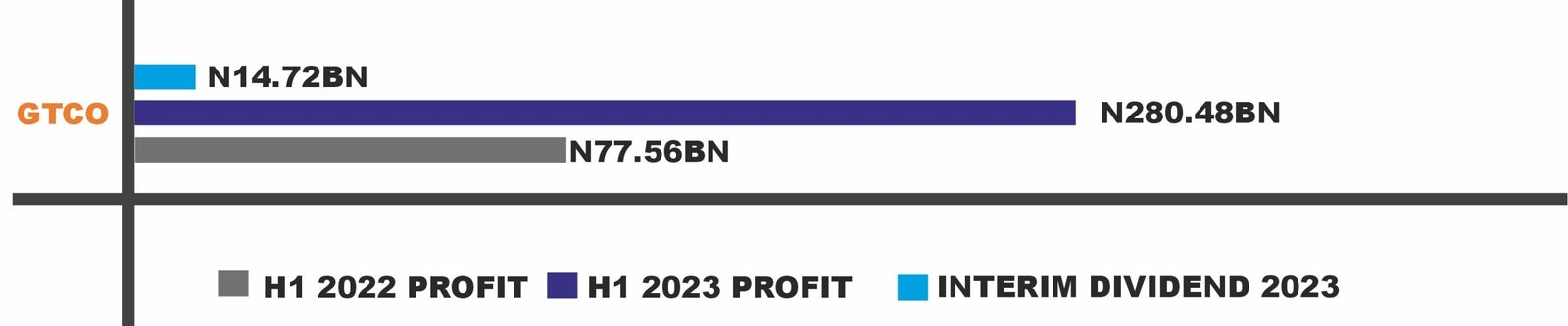 Gtco Paying Shareholders N14.72 Billion Interim Dividends As Of Hy’2024 - Statescall.ng