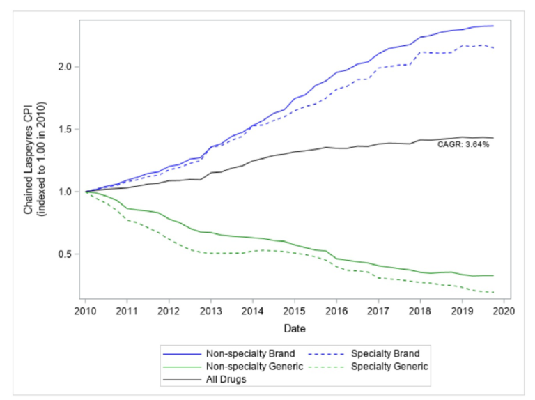 How would the inclusion of specialty drugs impact CPI-Rx? – Healthcare Economist