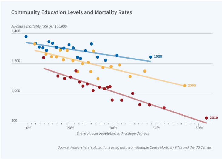 Impact of Education on Mortality – Healthcare Economist