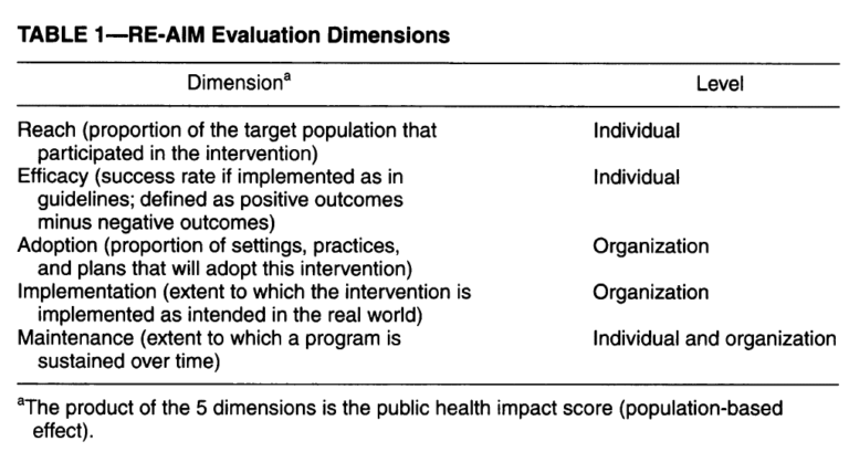 How to use the RE-AIM framework to evaluate public health interventions – Healthcare Economist