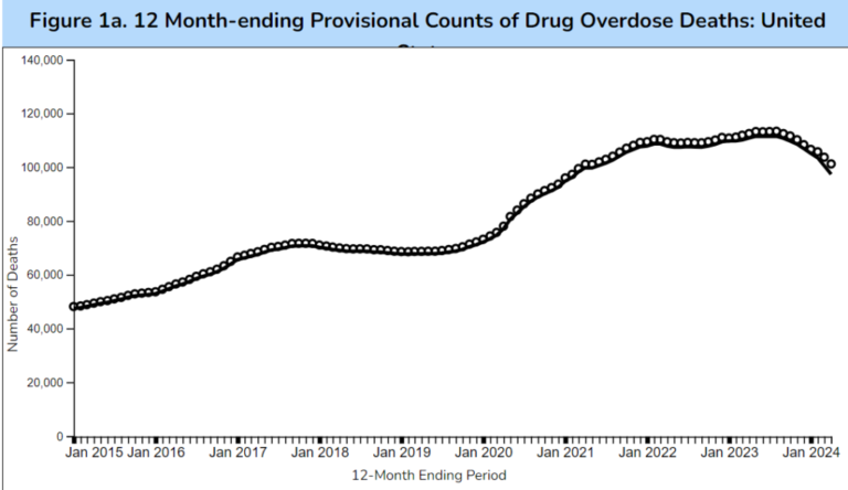 Some hopeful trends on opioid overdoses (finally) – Healthcare Economist