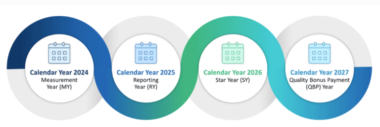 What are the new CMS Star Ratings Measures for 2025? – Healthcare Economist