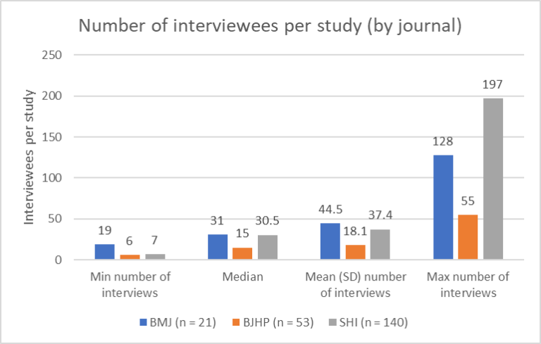 What is the right sample size for a qualitative interview study? – Healthcare Economist