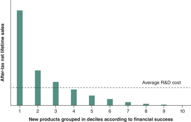 Why is the market design for innovative pharmaceuticals not well understood? – Healthcare Economist