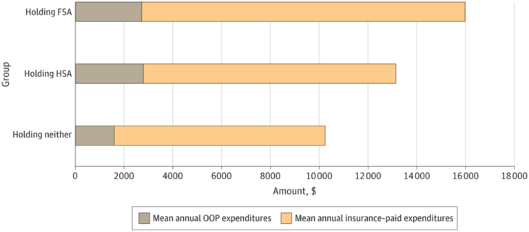 Healthcare spending for individuals with FSAs and HSAs – Healthcare Economist