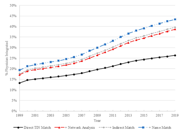 What share of physicians are integrated within hospital systems? – Healthcare Economist