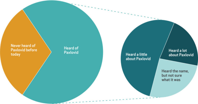 Why aren’t people using Paxlovid? – Healthcare Economist