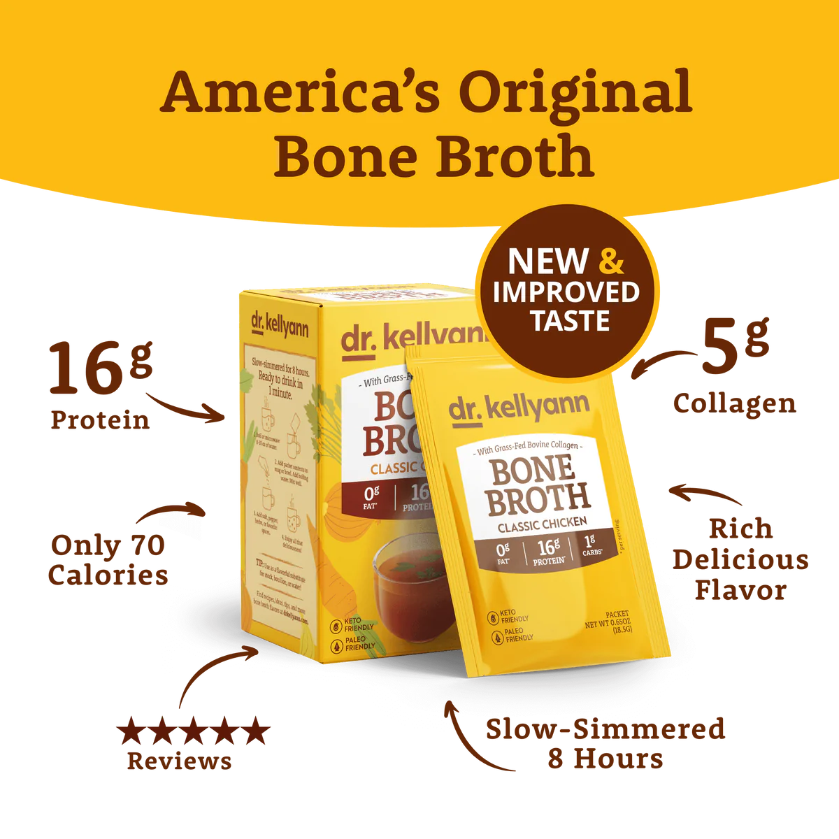The image shows a product display for Dr. Kellyann’s Classic Chicken Bone Broth, featuring a box and a packet of bone broth. The packaging highlights key features such as 16g of protein, 0g fat, and only 70 calories per serving. It also emphasizes the improved taste and the inclusion of 5g of collagen. The product is labeled as keto, paleo, and friendly, with a note that it is slow-simmered for over 14 hours. The background is vibrant yellow, complementing the packaging design.